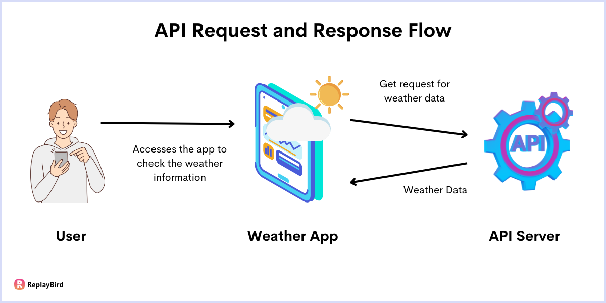 API Request and Response Flow
