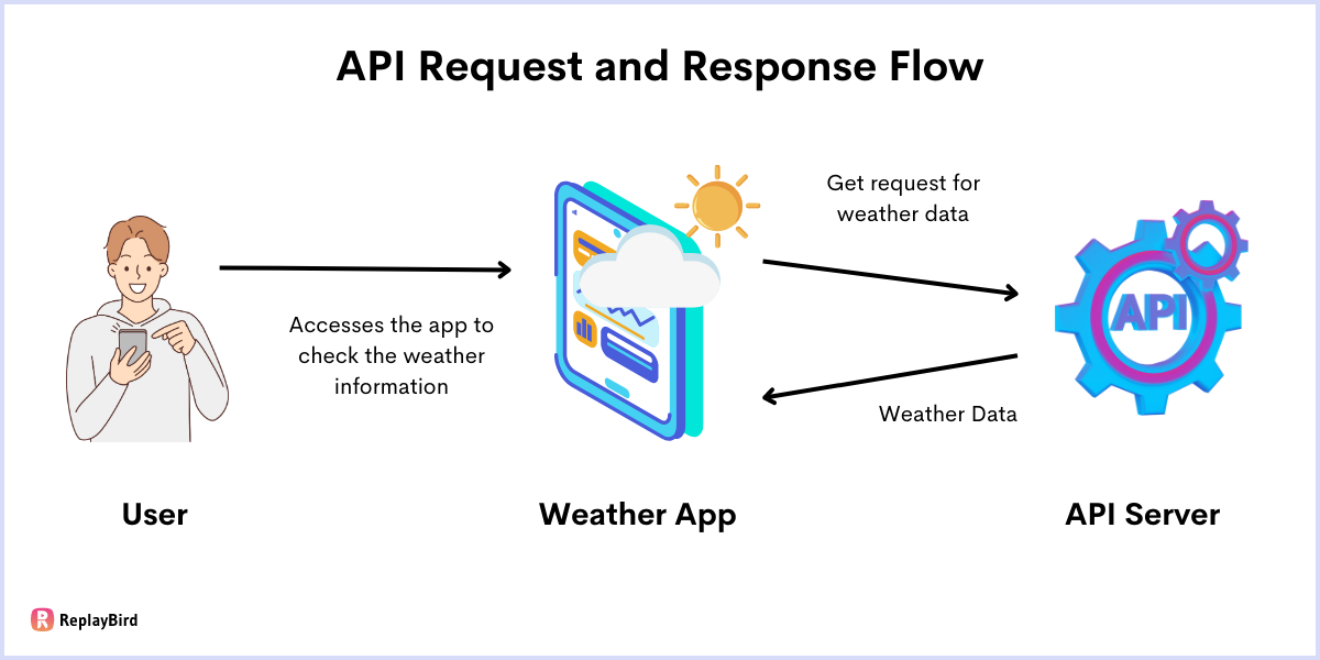 What is an API and How Does it Work?