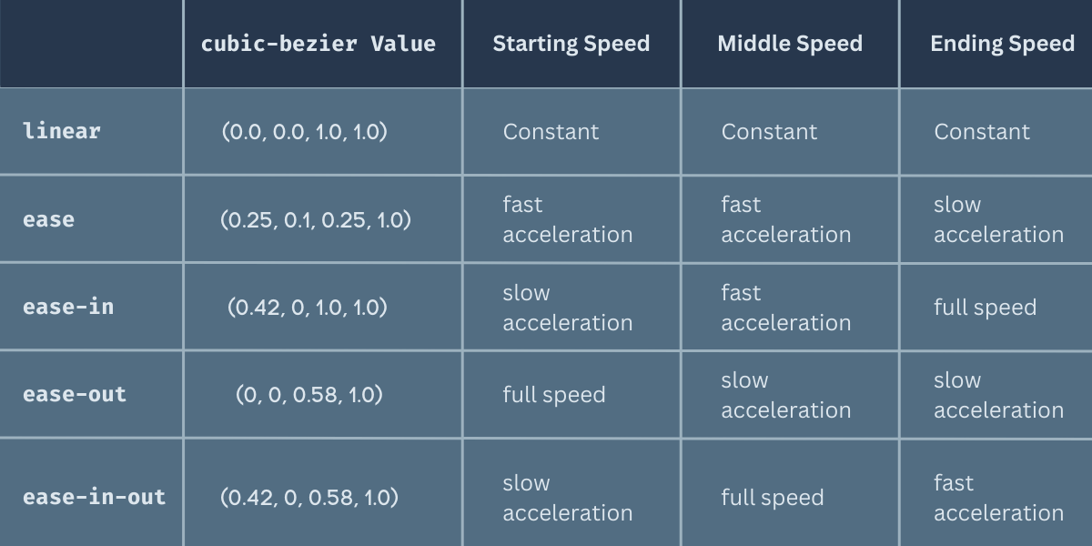 cubic-bezier Function - Image Inspo