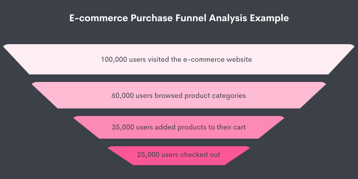 E-commerce Purchase Funnel Analysis Example