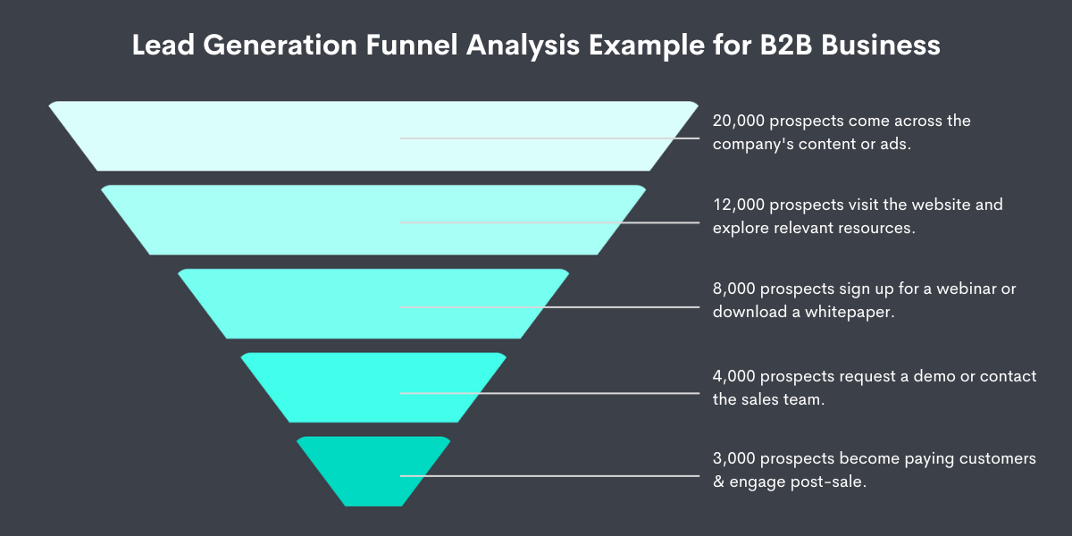 Lead Generation Funnel Analysis Example for B2B Business