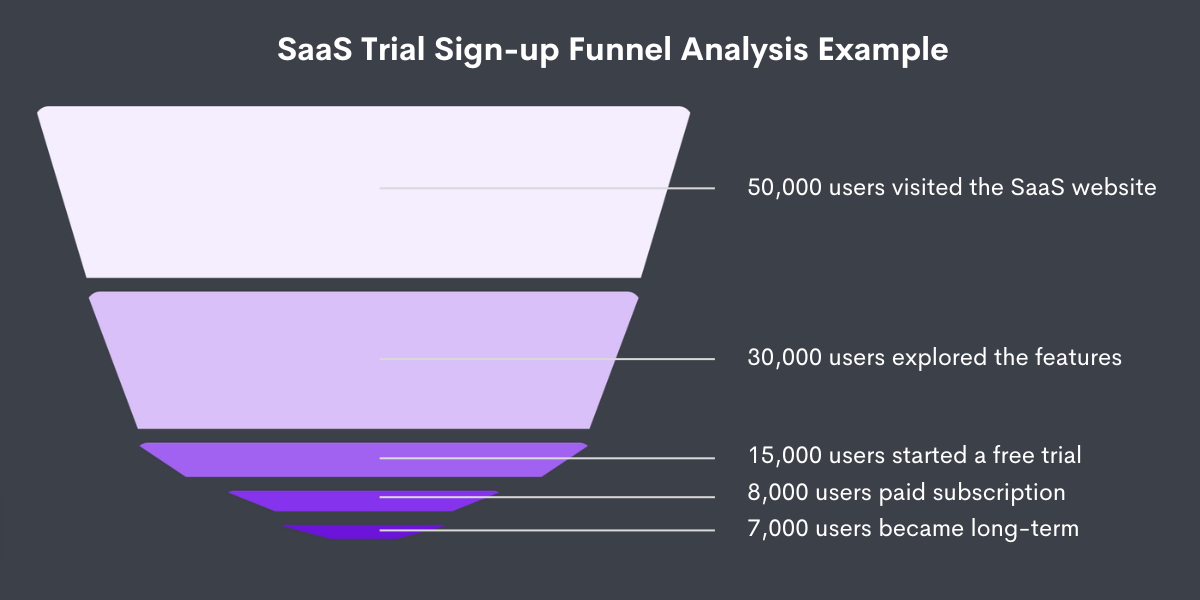 SaaS Trial Sign-up Funnel Analysis Example