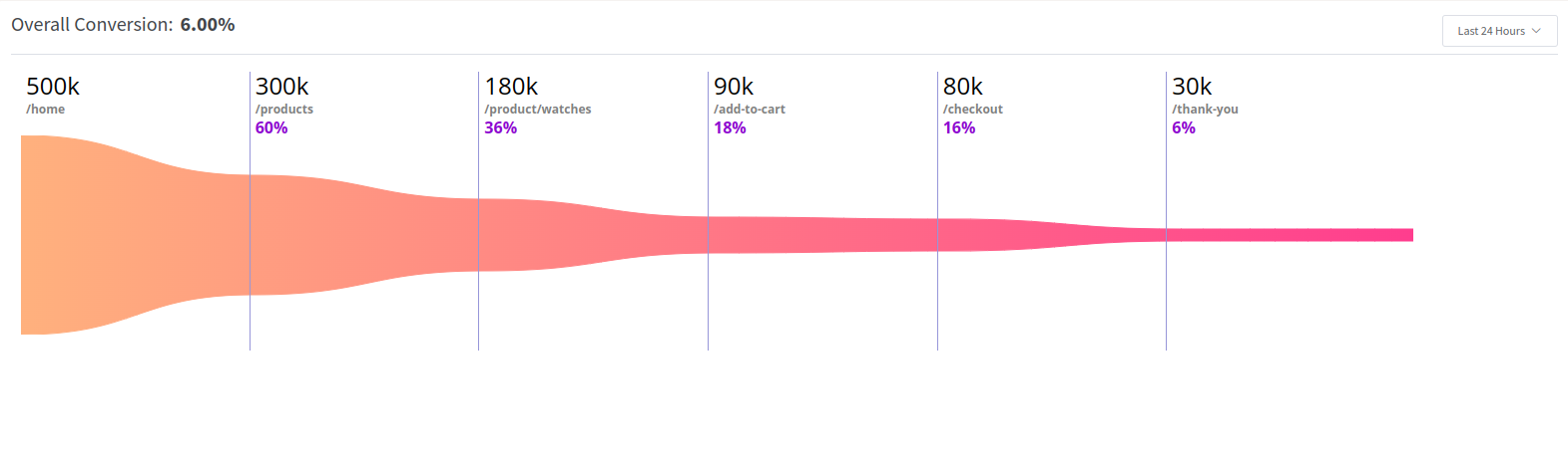 Step 4: Generated Conversional Funnel Analysis