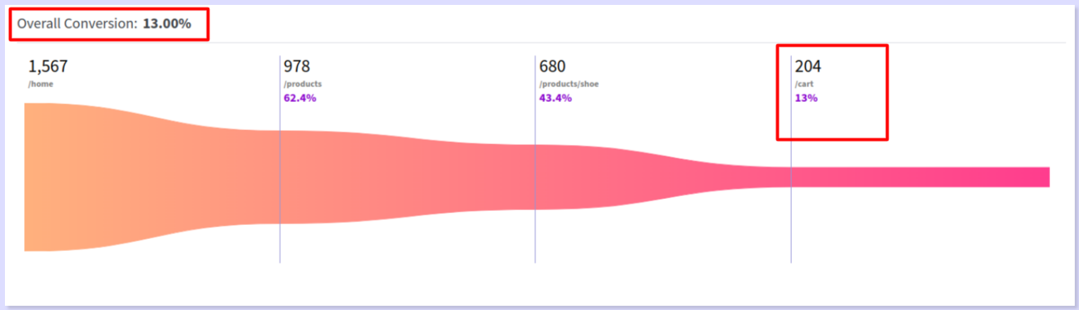 Conversion Rate