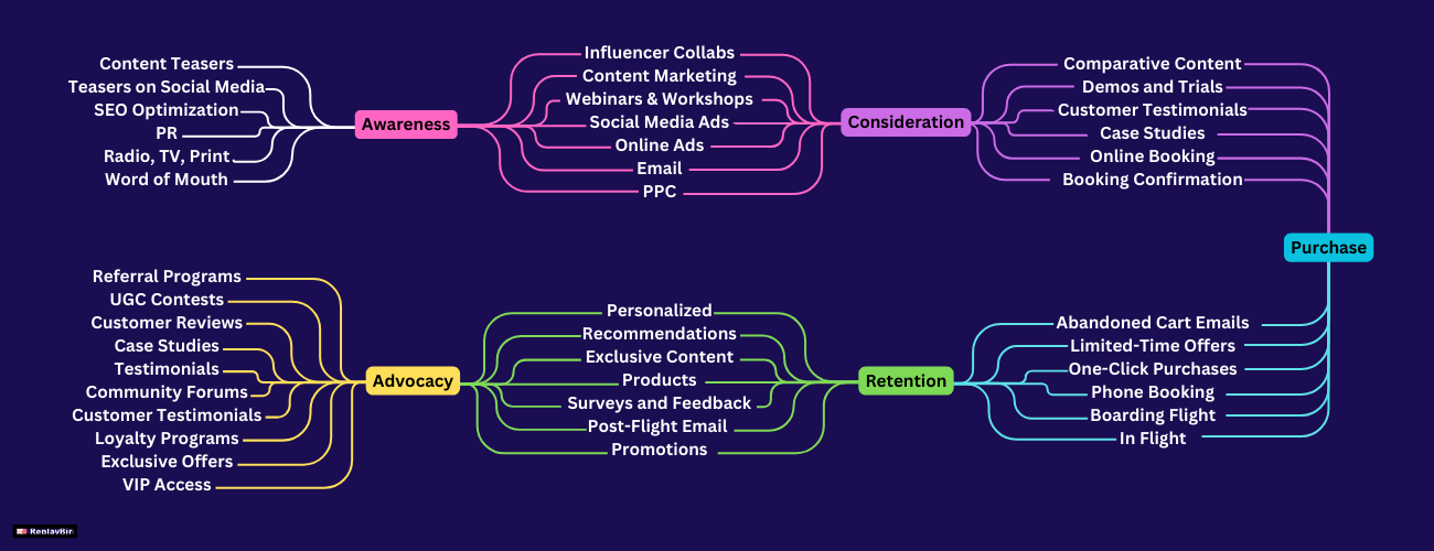 Customer Journey Stages