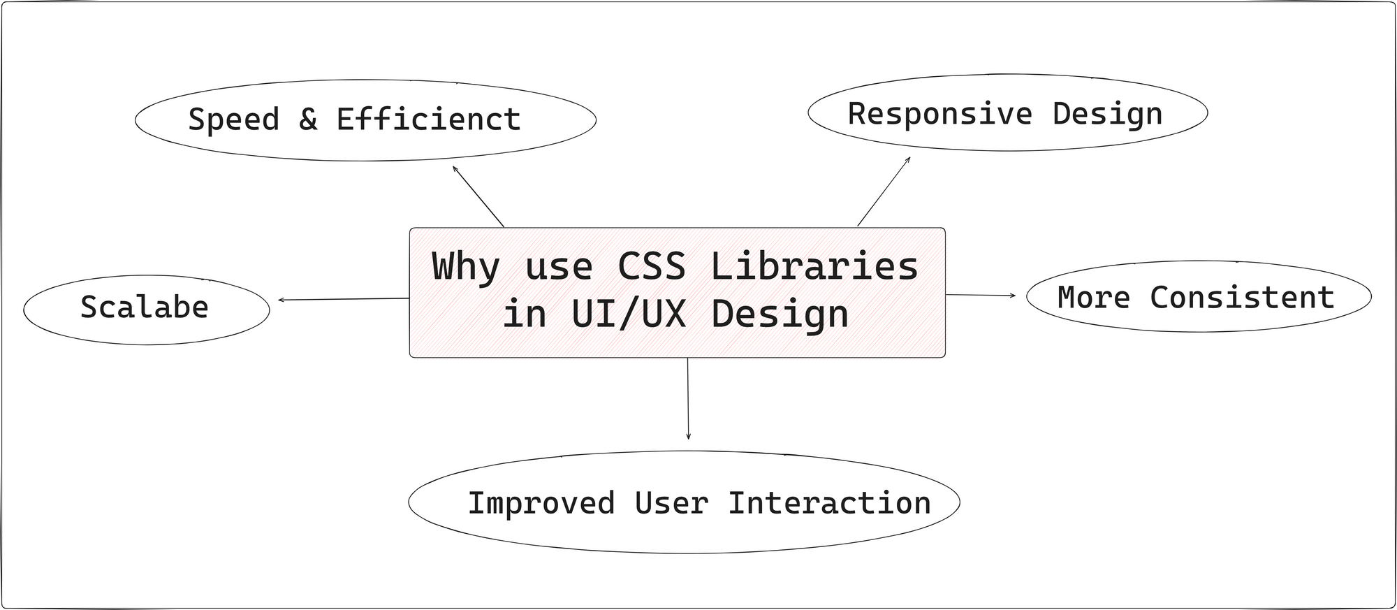 Why use CSS Libraries in UI/UX Design