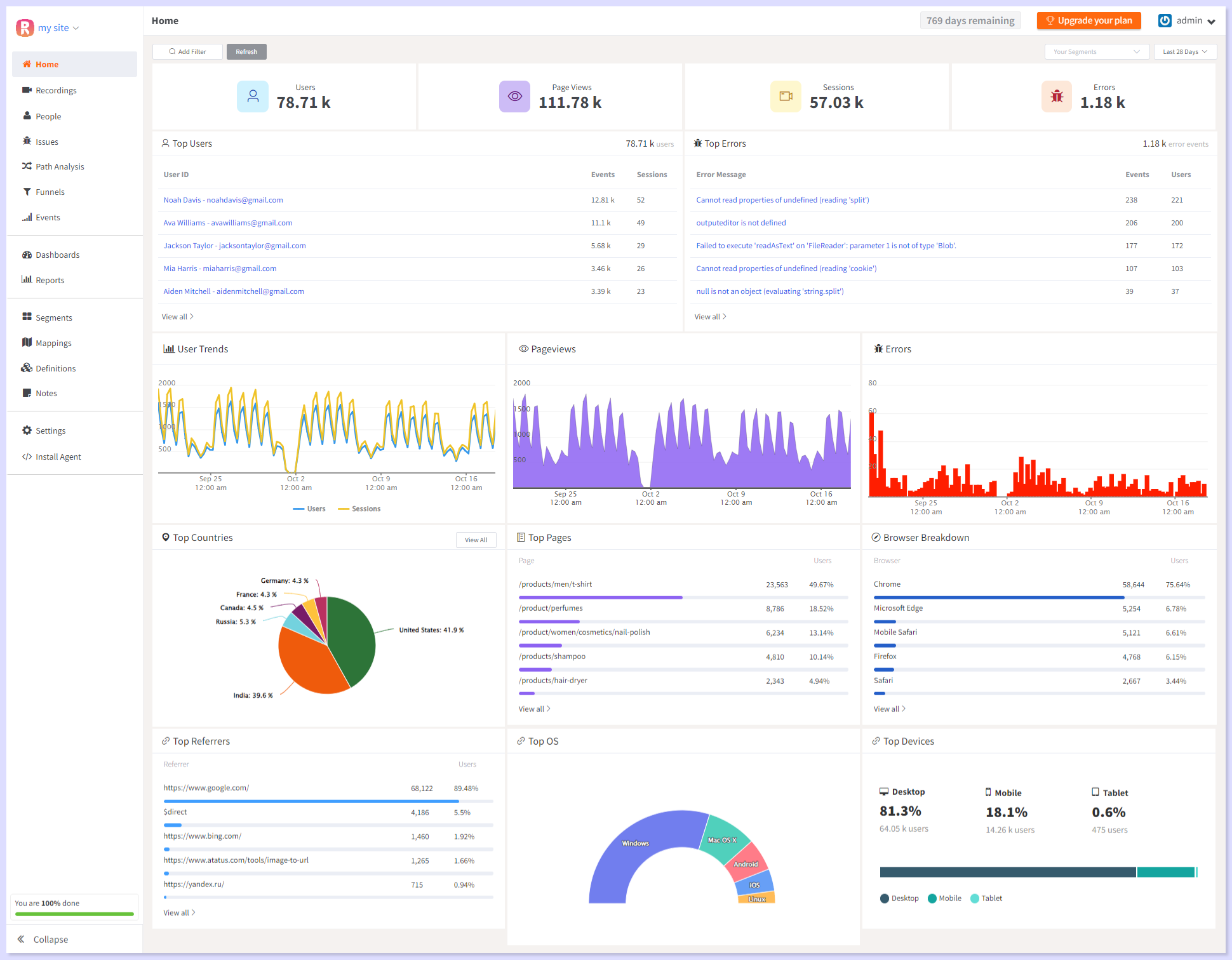 Analytics after Your website's data