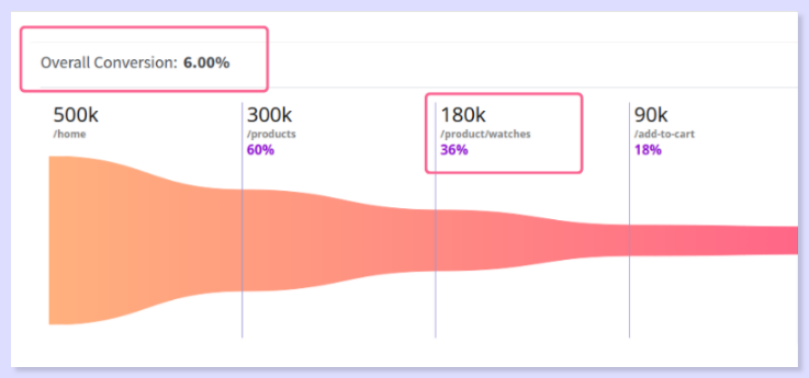 Analyzing Conversion Rates