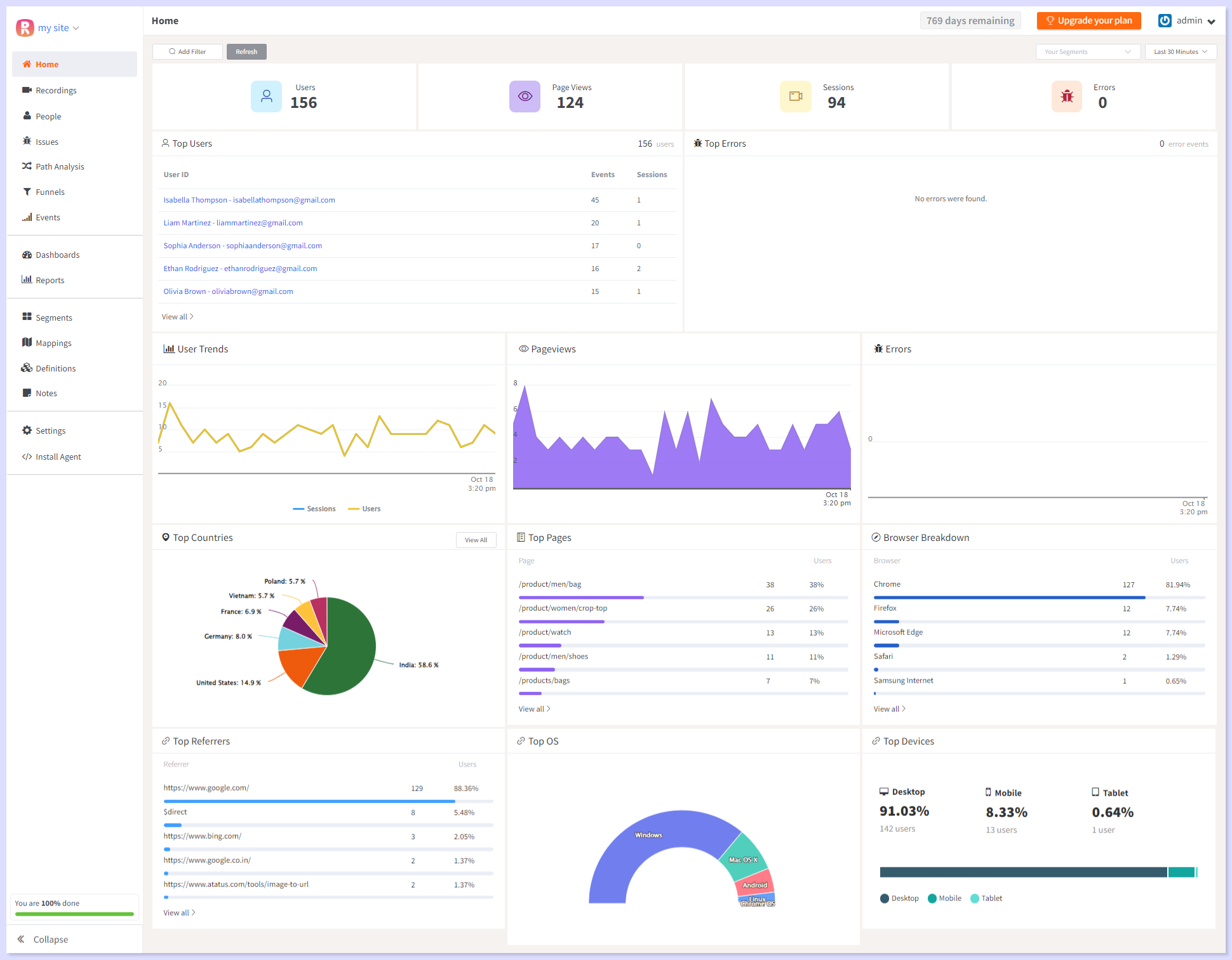 Metrics after integration with Analytics