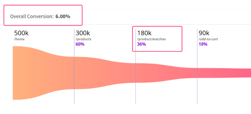 Replaybird - Funnel Analysis Conversion Chart