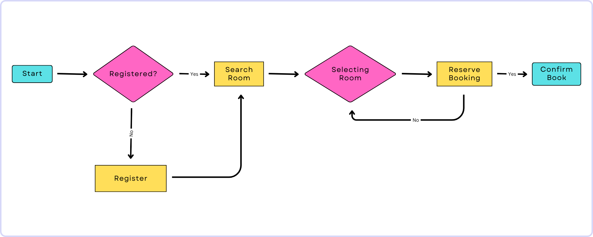 Booking - UX Design User Flow Diagram