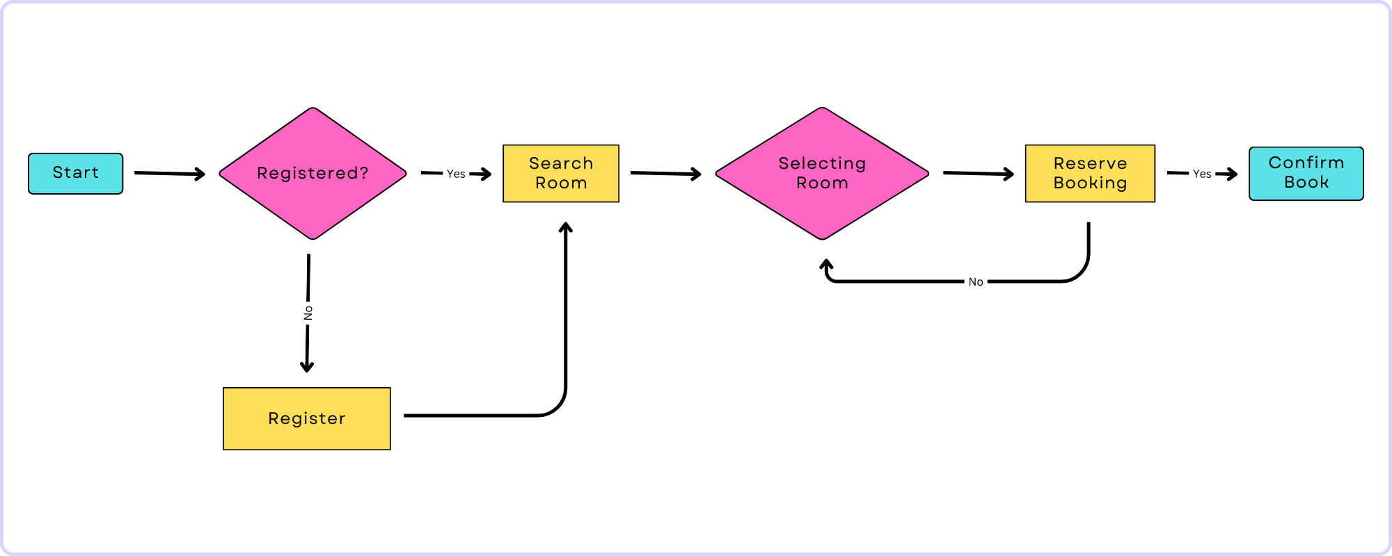 User Flows in User Experience (UX) Design -  Complete Guide