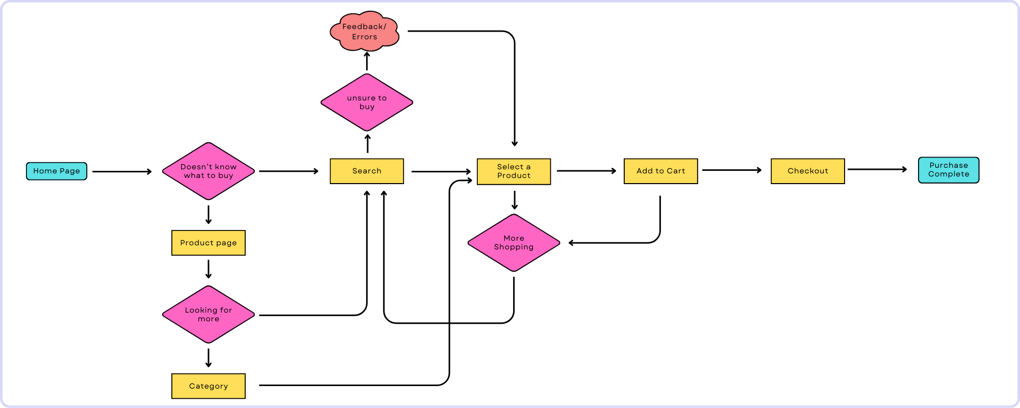 E-commerce - UX Design User Flow Diagram