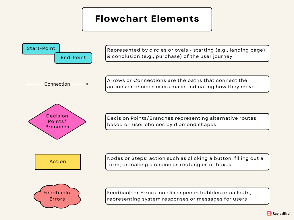 Key components of a user flow chart
