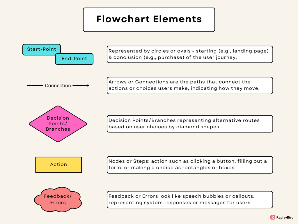 User Flows in User Experience (UX) Design -  Complete Guide