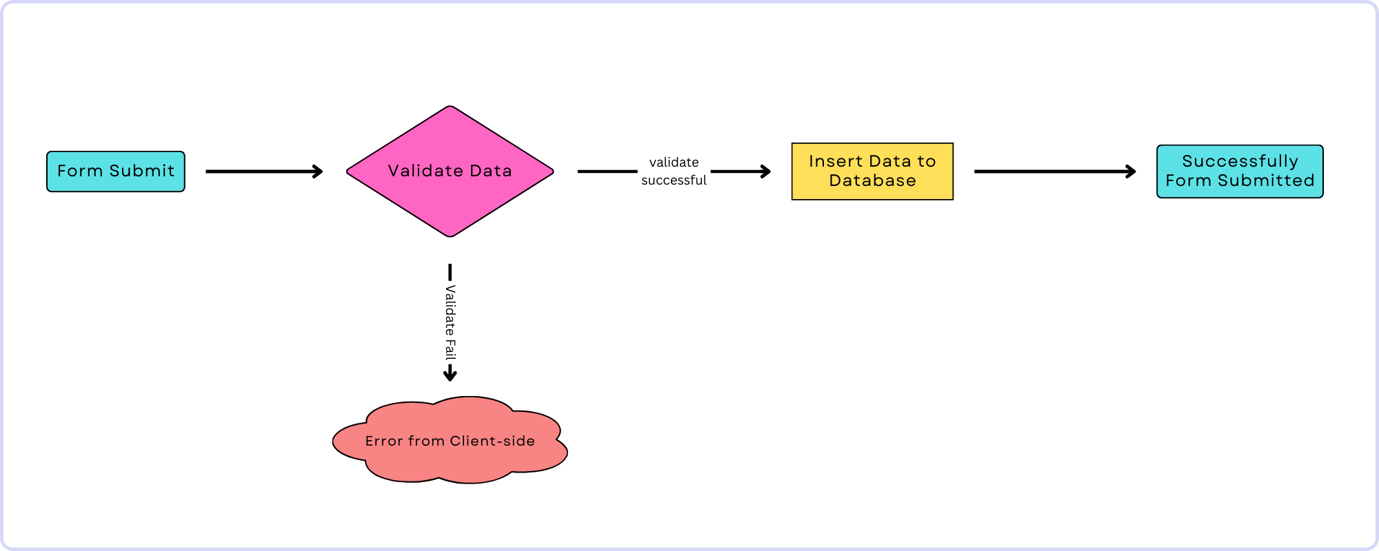 Task/ Form filling - UX Design User Flow Diagram