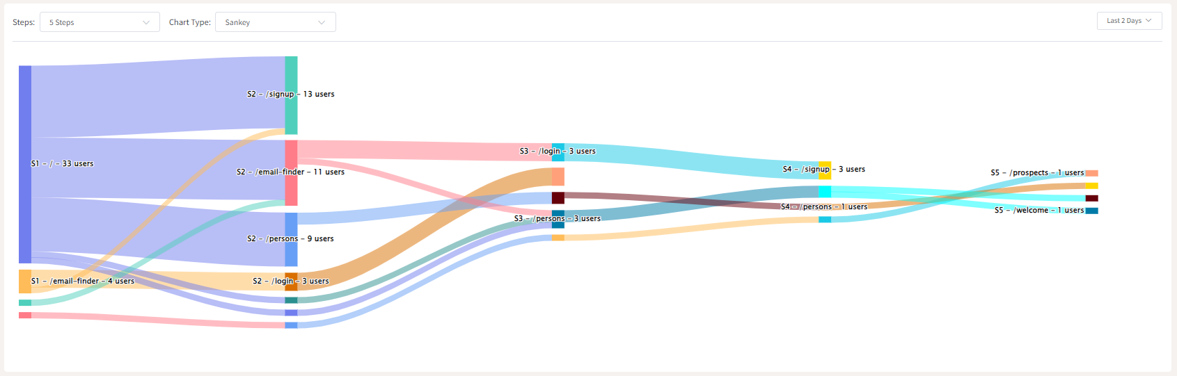 User Flows in User Experience (UX) Design -  Complete Guide