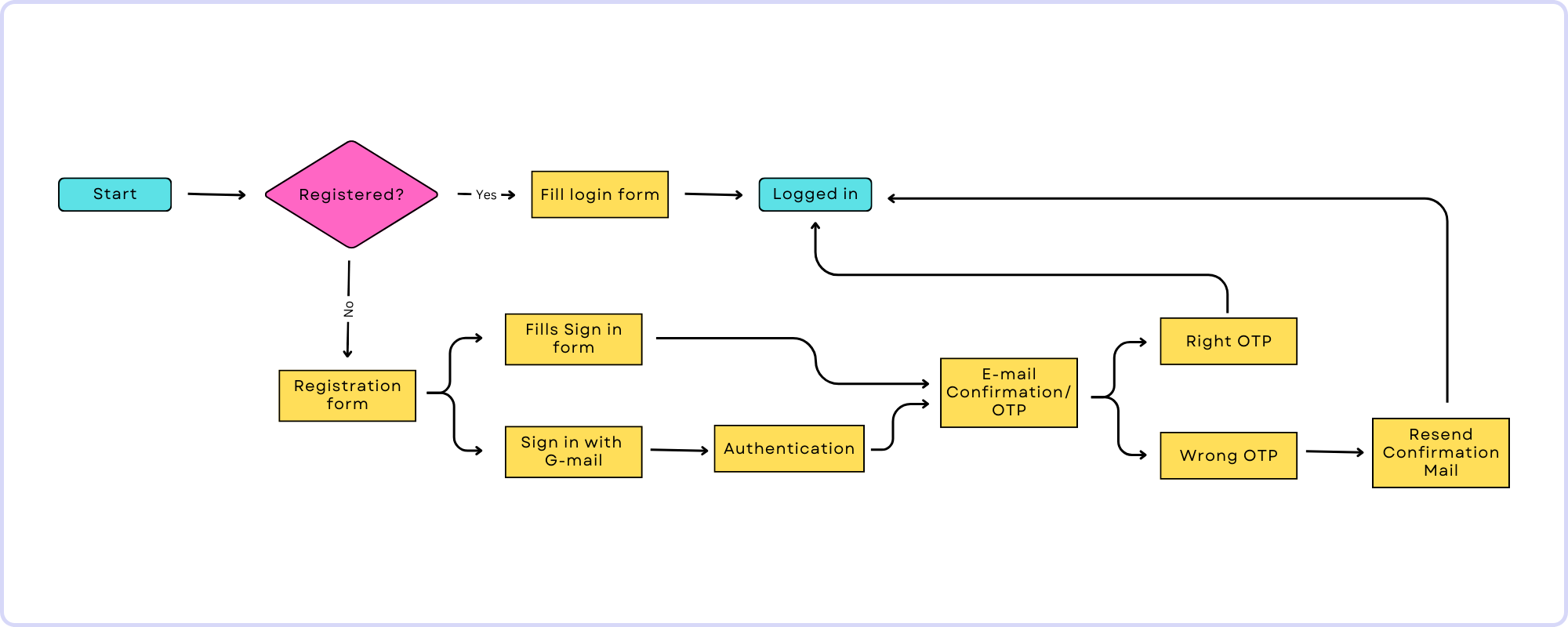 Sign-up - UX Design User Flow Diagram
