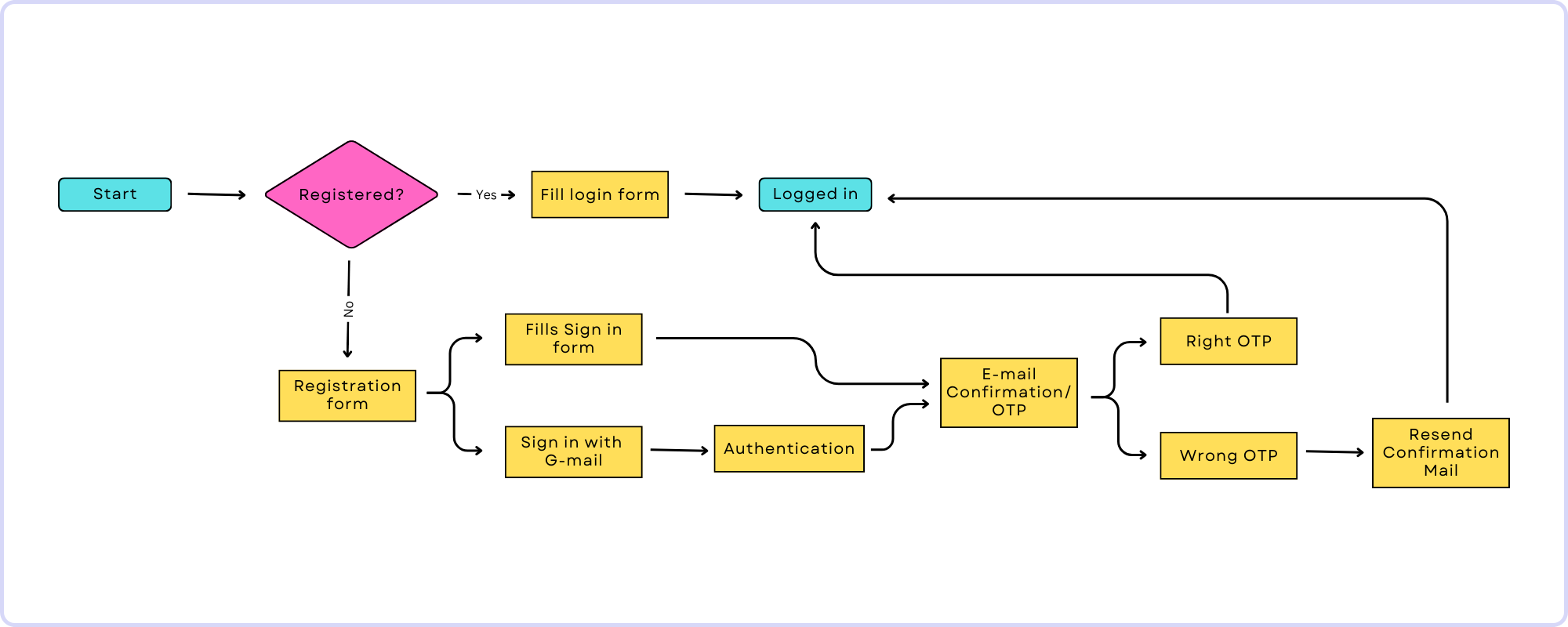 User Flows in User Experience (UX) Design -  Complete Guide