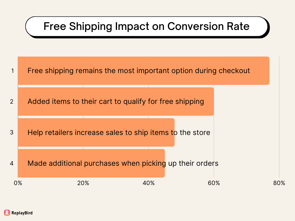 Free Shipping Impact on Shopify Conversion Rate