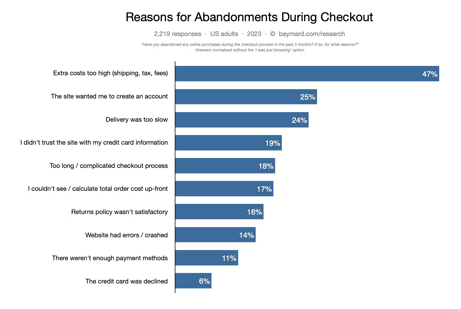 Reason for abandonment during cart resulting lesser shopify conversion rate source