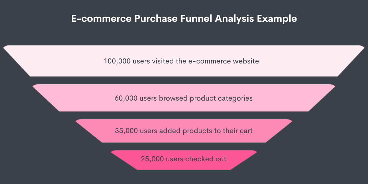 How To Use Funnel Analysis To Increase Conversion