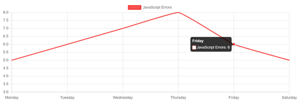 Create Stunning Charts with React Using Chart.js