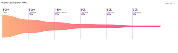 How to Use Funnel Analysis to Increase Conversion