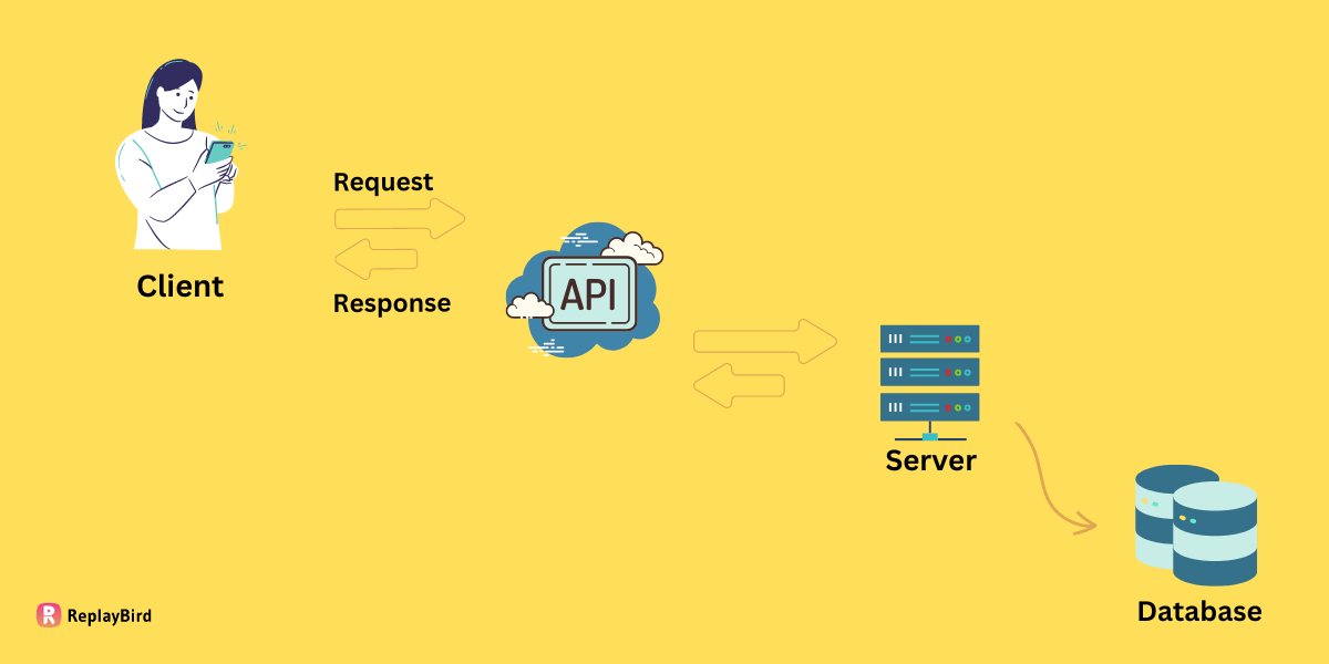 What is an API and How Does it Work?